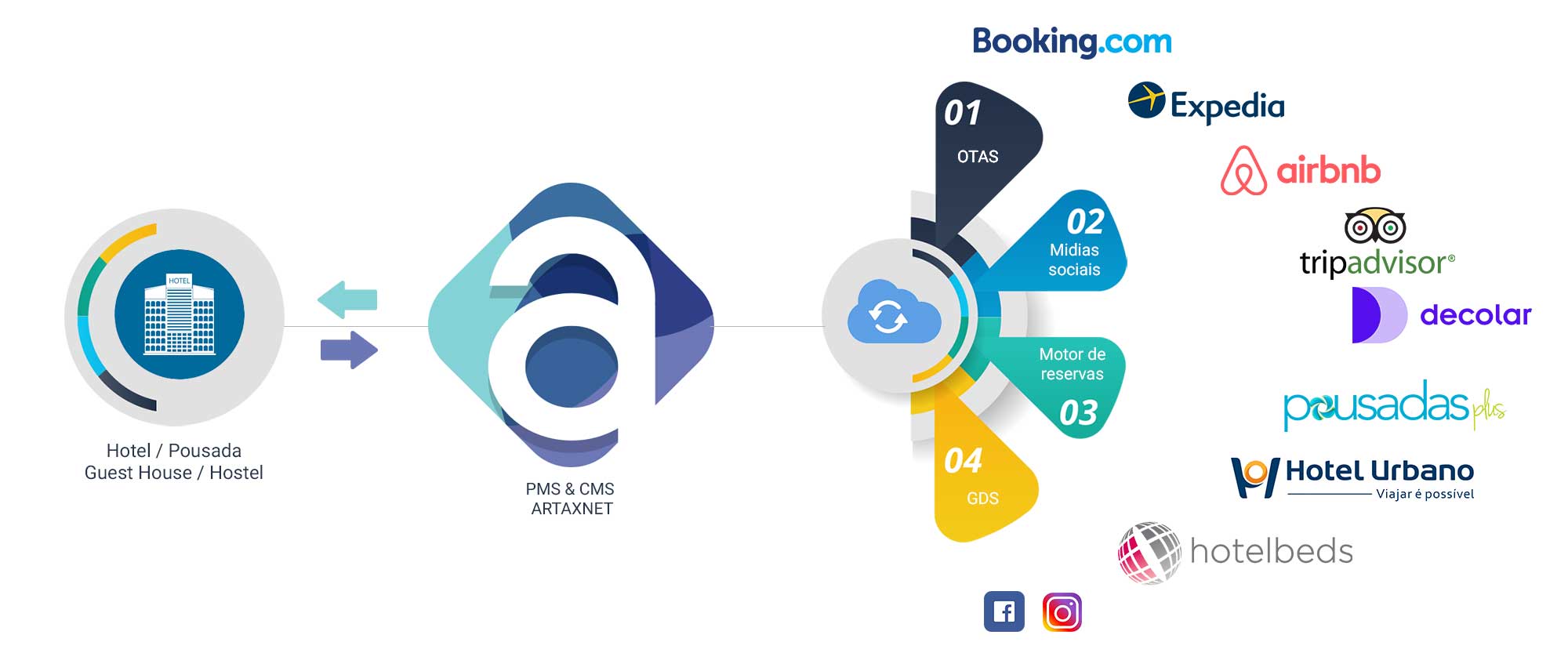 Channel Manager - Sales Channel Manager for your hotel - Without Overbookings - Channel Manager is software that automatically synchronizes availability, prices and restrictions - Artaxnet